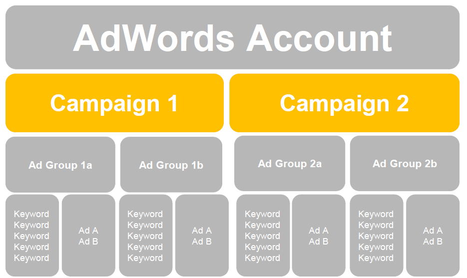 adwords-campaign-structure-last-guide-you-need